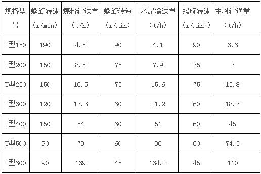 U型無(wú)軸螺旋輸送機(jī)